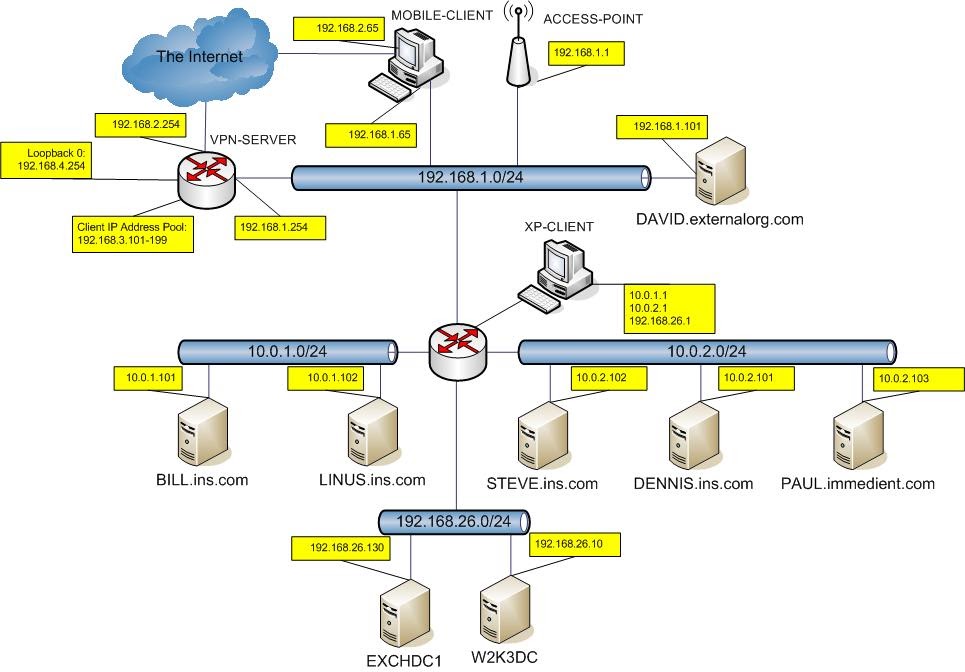 Lab topology diagram